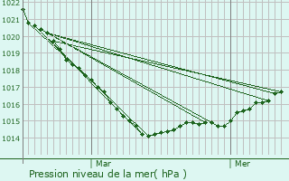 Graphe de la pression atmosphrique prvue pour Plougonven