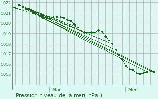 Graphe de la pression atmosphrique prvue pour Saint-Macaire-en-Mauges