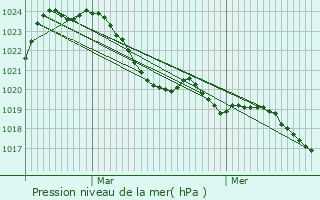 Graphe de la pression atmosphrique prvue pour Voutezac