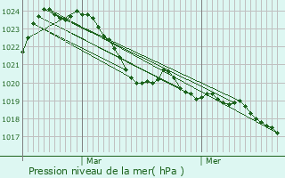 Graphe de la pression atmosphrique prvue pour Lagarde-Enval