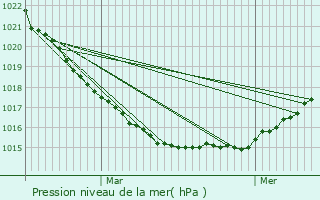 Graphe de la pression atmosphrique prvue pour Saint-Renan