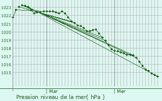 Graphe de la pression atmosphrique prvue pour La Ronde