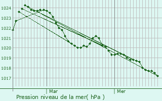 Graphe de la pression atmosphrique prvue pour Pret-Bel-Air