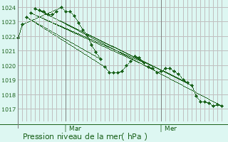 Graphe de la pression atmosphrique prvue pour Aubin