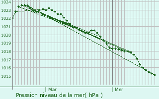 Graphe de la pression atmosphrique prvue pour Contr