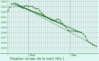 Graphe de la pression atmosphrique prvue pour Coivert