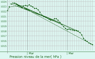 Graphe de la pression atmosphrique prvue pour Gibourne