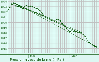 Graphe de la pression atmosphrique prvue pour Vervant