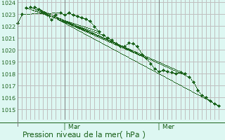 Graphe de la pression atmosphrique prvue pour Voissay