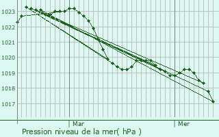 Graphe de la pression atmosphrique prvue pour Alzonne