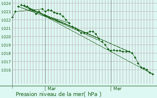 Graphe de la pression atmosphrique prvue pour Soulignonne