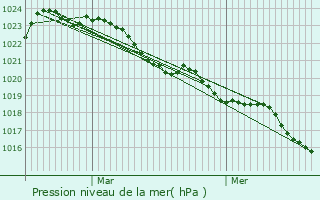 Graphe de la pression atmosphrique prvue pour Saint-Martial-sur-N