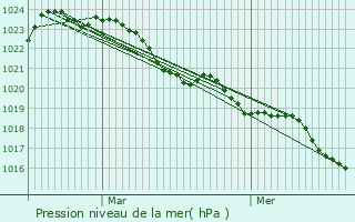 Graphe de la pression atmosphrique prvue pour Cierzac