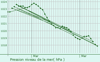 Graphe de la pression atmosphrique prvue pour Montagnac-la-Crempse