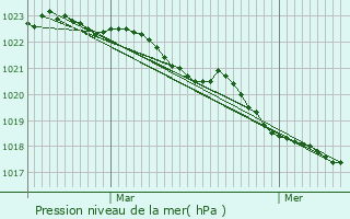 Graphe de la pression atmosphrique prvue pour Saintes