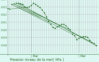 Graphe de la pression atmosphrique prvue pour Le Fouilloux