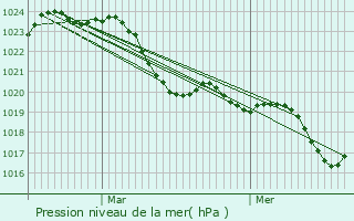 Graphe de la pression atmosphrique prvue pour Cpet