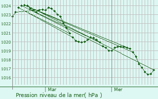 Graphe de la pression atmosphrique prvue pour Montberon