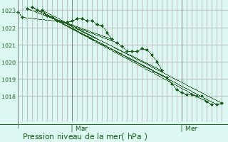 Graphe de la pression atmosphrique prvue pour Sainte-Gemme