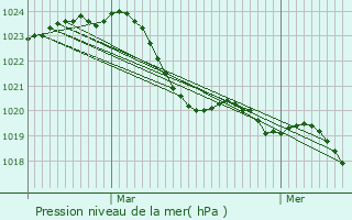 Graphe de la pression atmosphrique prvue pour Colayrac-Saint-Cirq