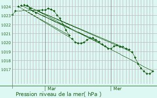 Graphe de la pression atmosphrique prvue pour Lacroix-Falgarde