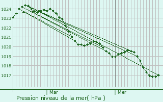 Graphe de la pression atmosphrique prvue pour Brignemont