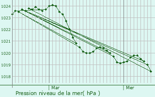 Graphe de la pression atmosphrique prvue pour Crastes