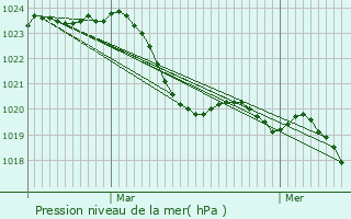 Graphe de la pression atmosphrique prvue pour Villeneuve-Tolosane