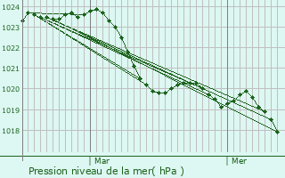 Graphe de la pression atmosphrique prvue pour Roquettes