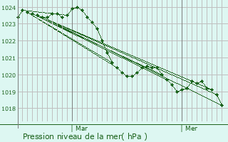 Graphe de la pression atmosphrique prvue pour Saigude