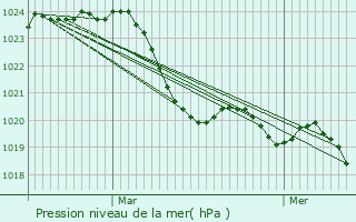 Graphe de la pression atmosphrique prvue pour Smzies-Cachan