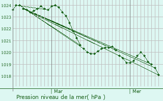 Graphe de la pression atmosphrique prvue pour Marquefave