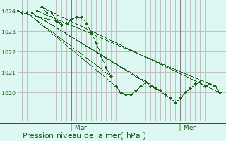 Graphe de la pression atmosphrique prvue pour Soustons