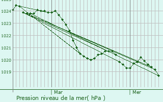 Graphe de la pression atmosphrique prvue pour Bordes-de-Rivire