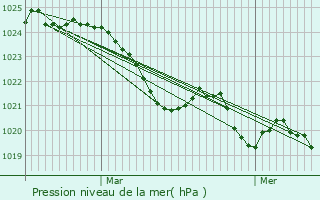 Graphe de la pression atmosphrique prvue pour Castillon-en-Couserans