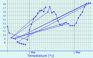 Graphique des tempratures prvues pour Labaroche