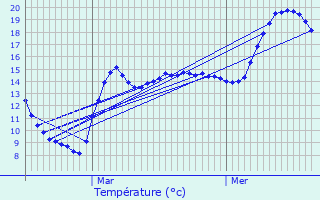 Graphique des tempratures prvues pour Bruille-Saint-Amand