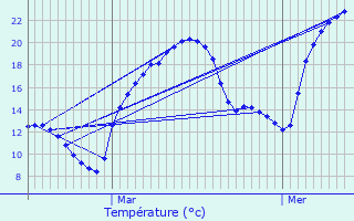 Graphique des tempratures prvues pour Tarare