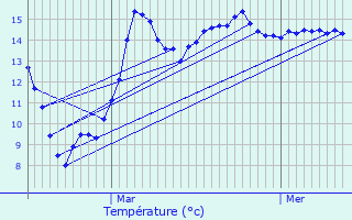 Graphique des tempratures prvues pour Sars-et-Rosires