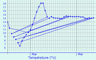 Graphique des tempratures prvues pour Vouziers