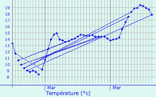 Graphique des tempratures prvues pour Wannehain