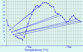 Graphique des tempratures prvues pour Hobscheid