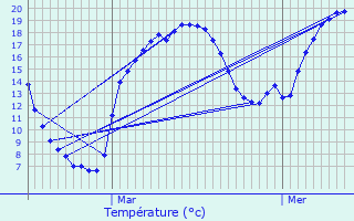 Graphique des tempratures prvues pour Panges