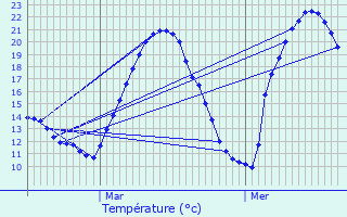 Graphique des tempratures prvues pour Esperce