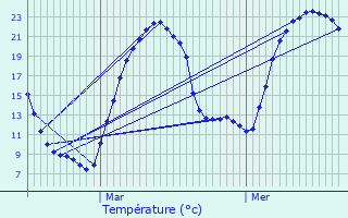 Graphique des tempratures prvues pour Dsertines