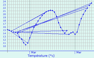 Graphique des tempratures prvues pour Bouligneux