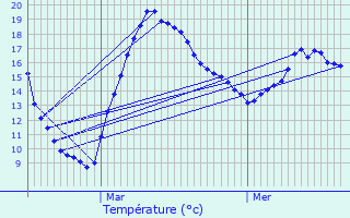 Graphique des tempratures prvues pour Rollingergrund