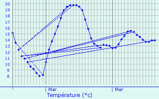 Graphique des tempratures prvues pour Voutezac