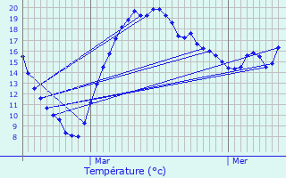 Graphique des tempratures prvues pour Hesperange