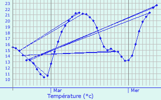 Graphique des tempratures prvues pour Chissey-sur-Loue